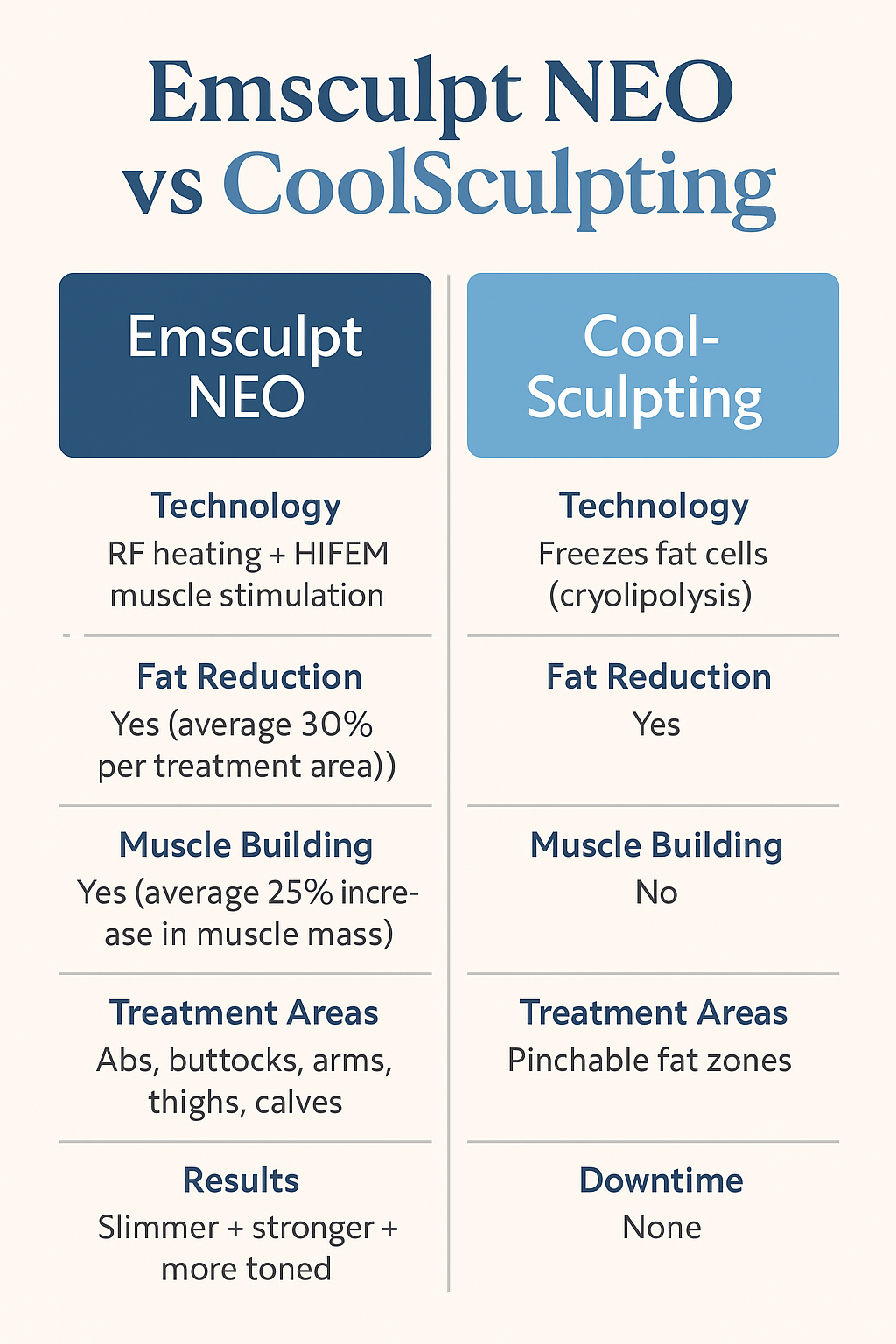Emsculpt NEO vs Coolsculpting by Restore Wellness Center in Melbourne FL